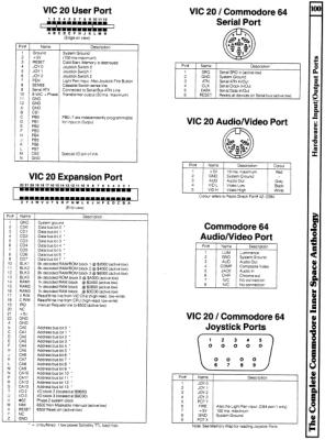 [960×1295 Hardware Section: VIC 20 I/O Ports, Commodore 64 I/O Ports]